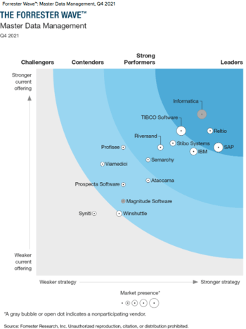 forrester 2021 wave
