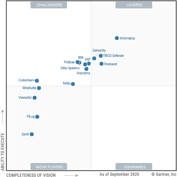 gartner-2021-magic-quadrant-for-master-data-management-solutions