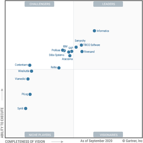 Gartner 2021 Magic Quadrant for Master Data Management Solutions