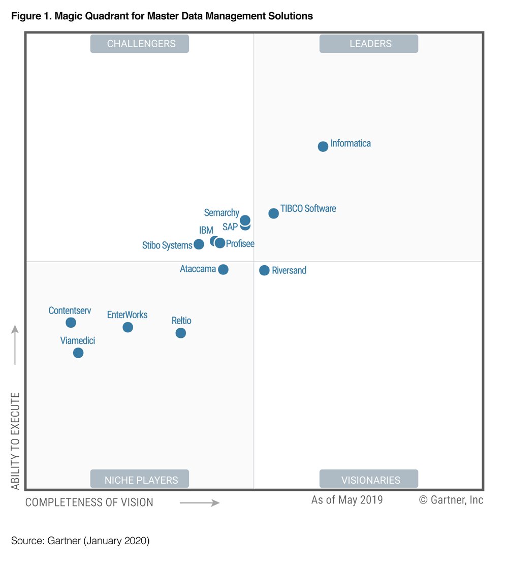 gartner blockchain magic quadrant 2020